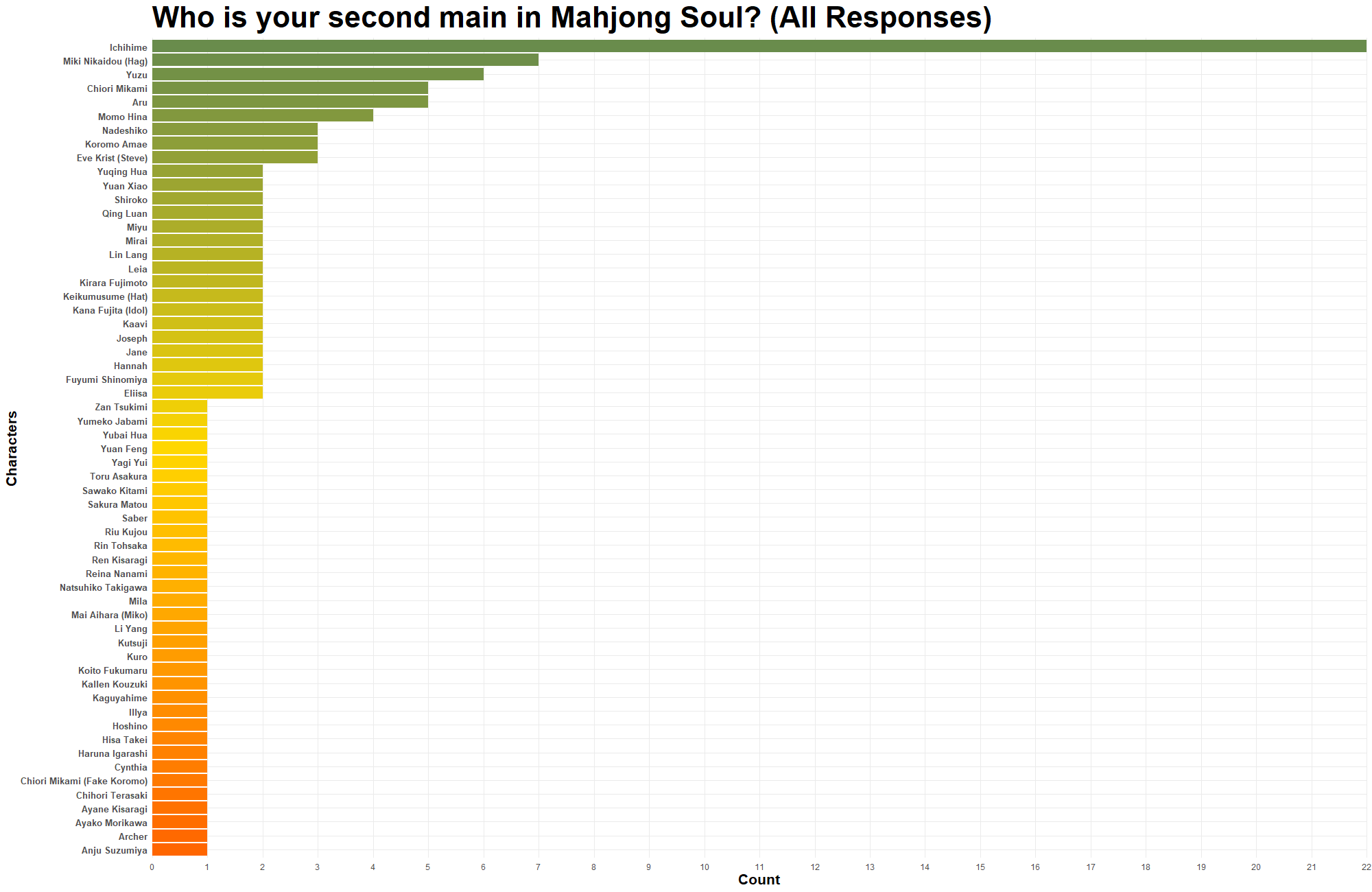 Majsoul Second Mains chart